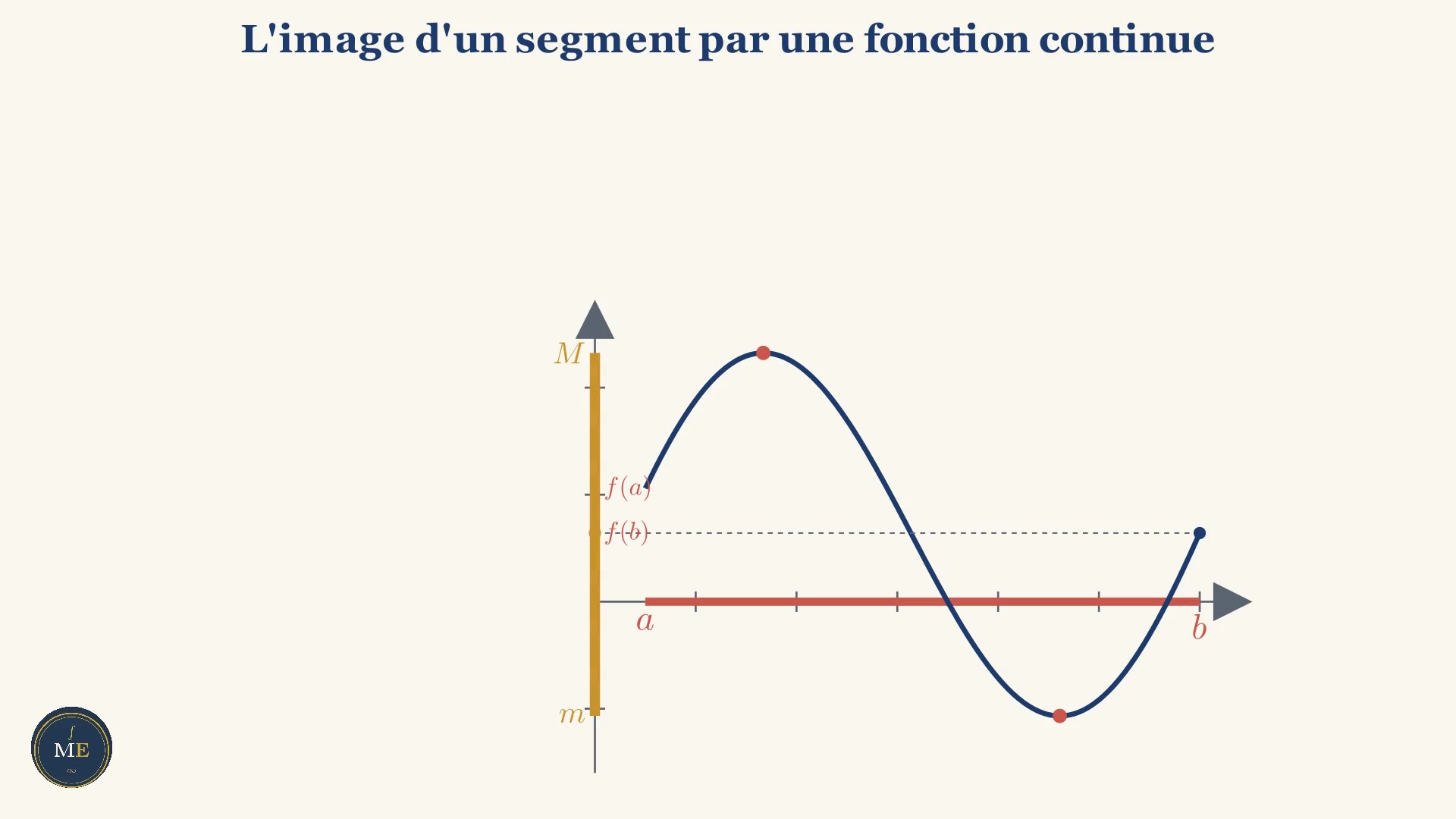 Aperçu — Image d’un segment par une fonction continue