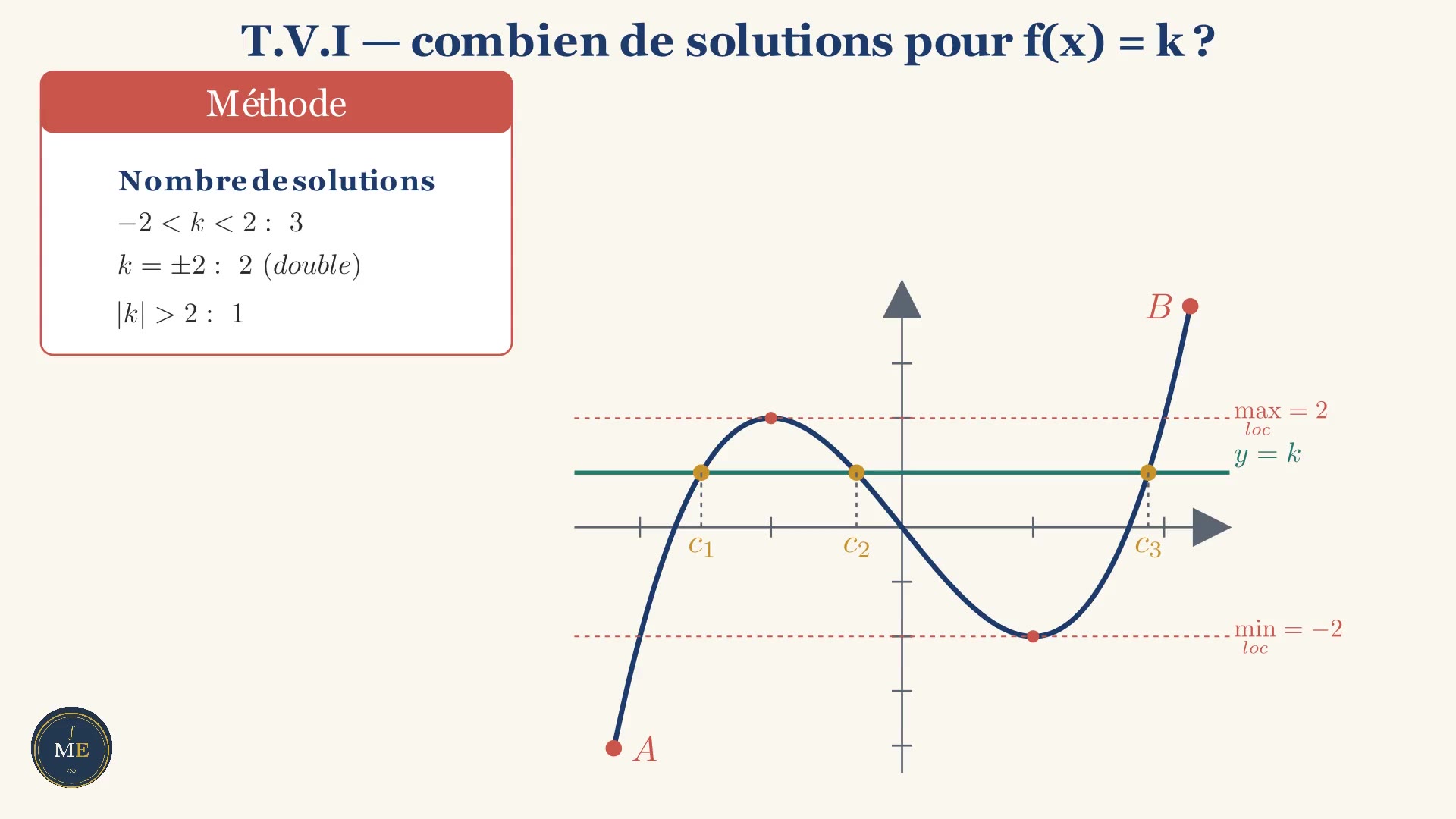 Aperçu — Combien de solutions pour f(x) = k